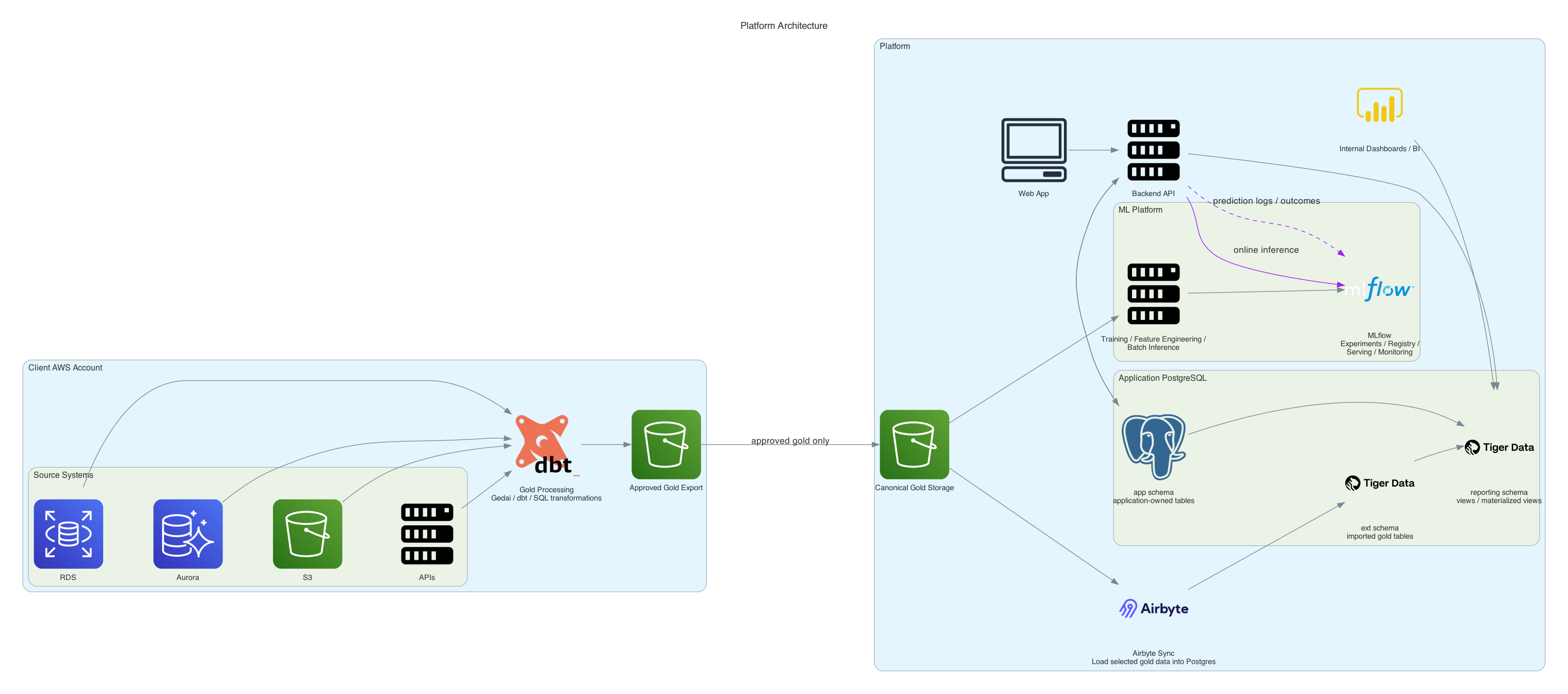 Arquitetura híbrida da forecast-engine